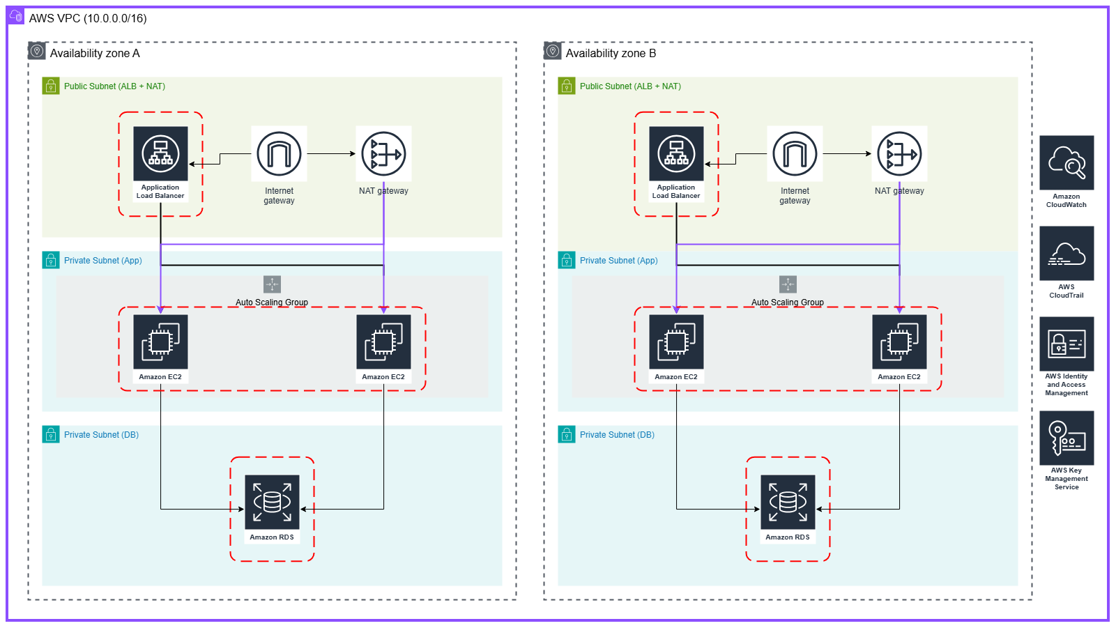 AWS Scalable Web Application